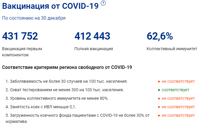 Уровень коллективного иммунитета в Смоленской области достиг 62,6%