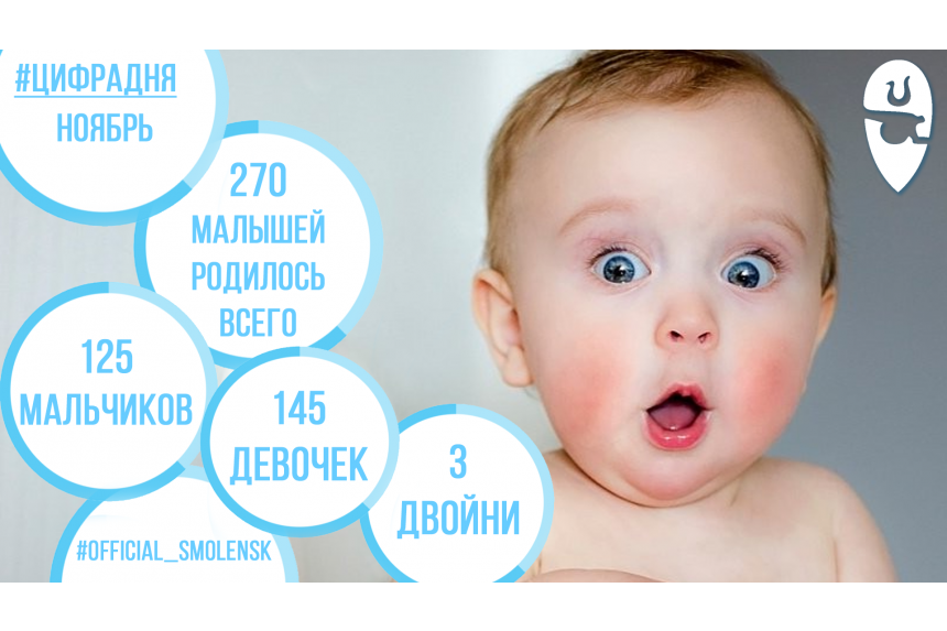 В ноябре в Смоленске родились 270 человек