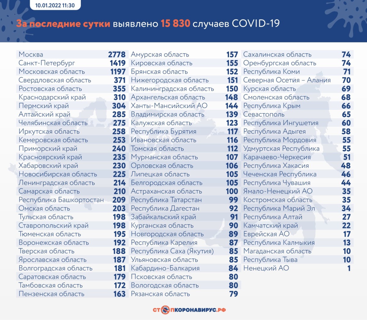 Оперативная статистика по коронавирусу в России на 10 января