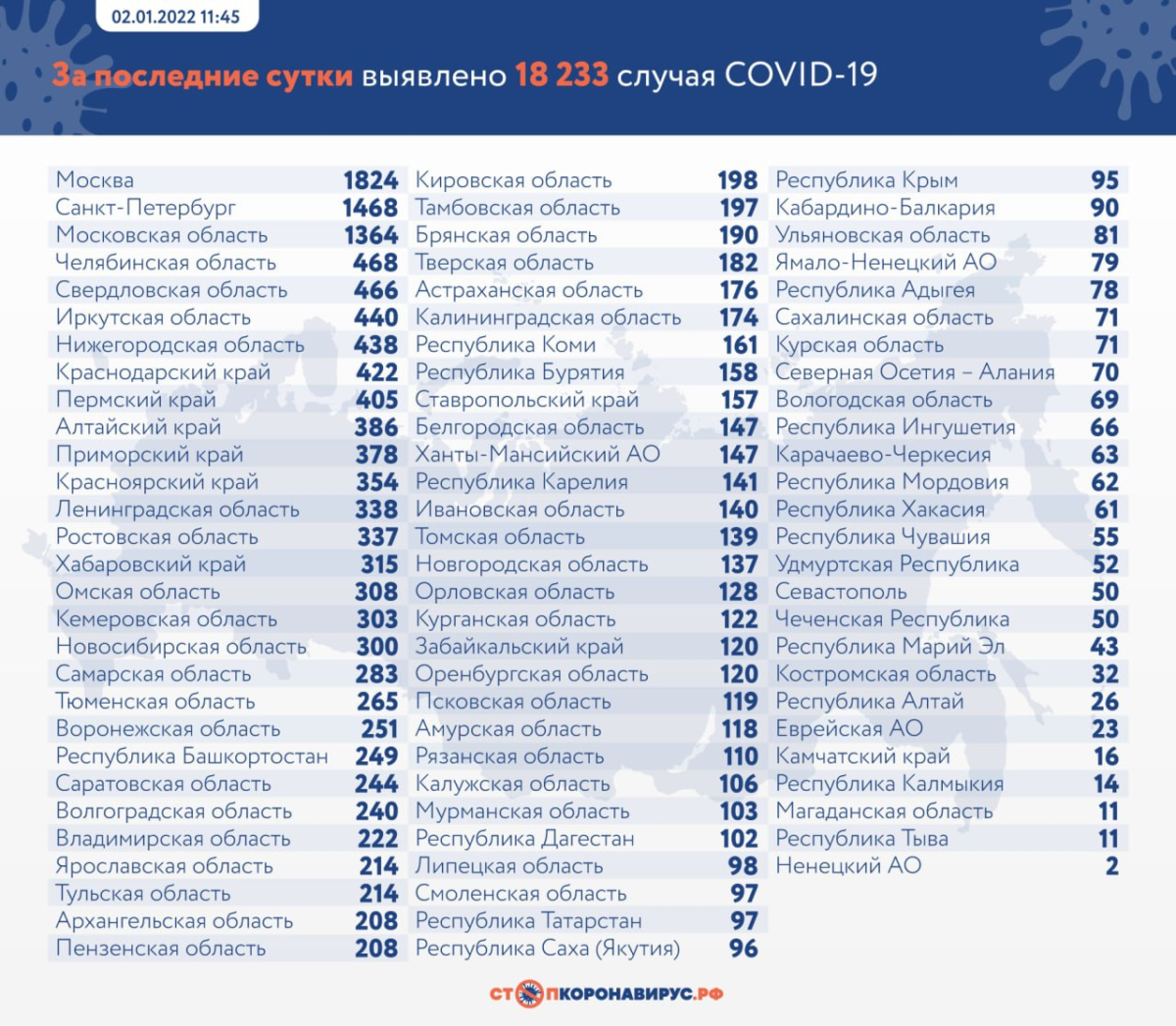 В России на утро 2 января выявили более 18 тысяч случаев COVID-19