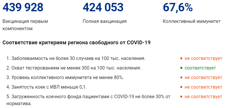 Уровень коллективного иммунитета к коронавирусу вырос до 63,7% в России
