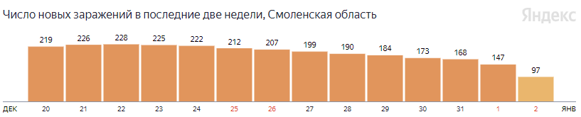 В Смоленской области за сутки выписали 688 человек, переболевших COVID-19