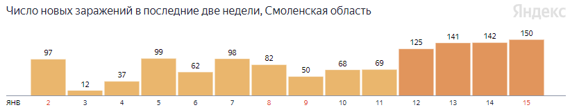В Смоленской области за сутки выписали 203 человека, переболевших COVID-19