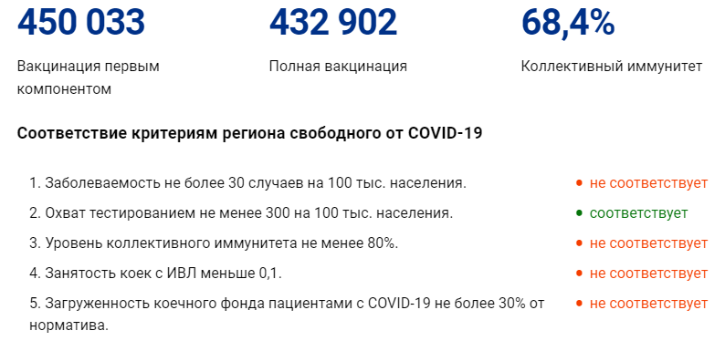 Уровень коллективного иммунитета к коронавирусу в России достиг 64,4%