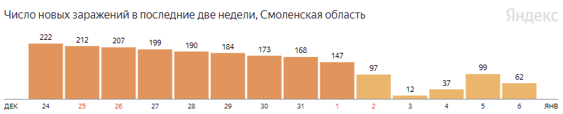 В Смоленской области за сутки выписали 632 человека, переболевших COVID-19
