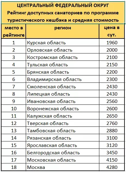 Смоленская область вошла в топ-20 регионов России по доступности отдыха по программе кешбэка