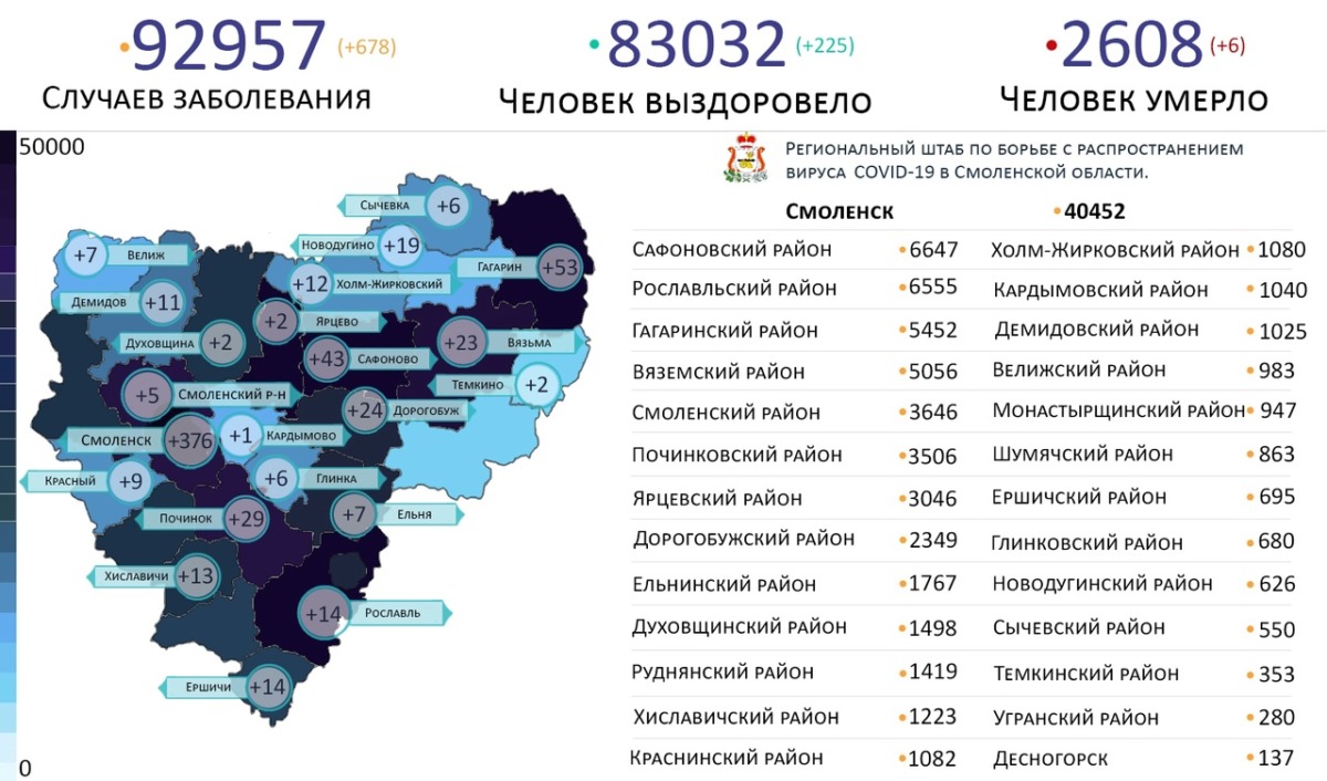 В Смоленской области 92 957 заболевших коронавирусом