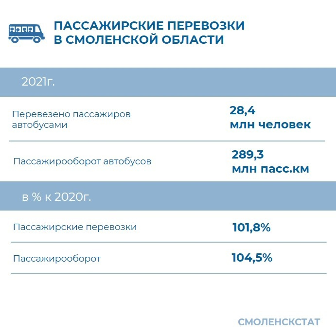 Смоленскстат опубликовал данные о перевозке пассажиров автобусами