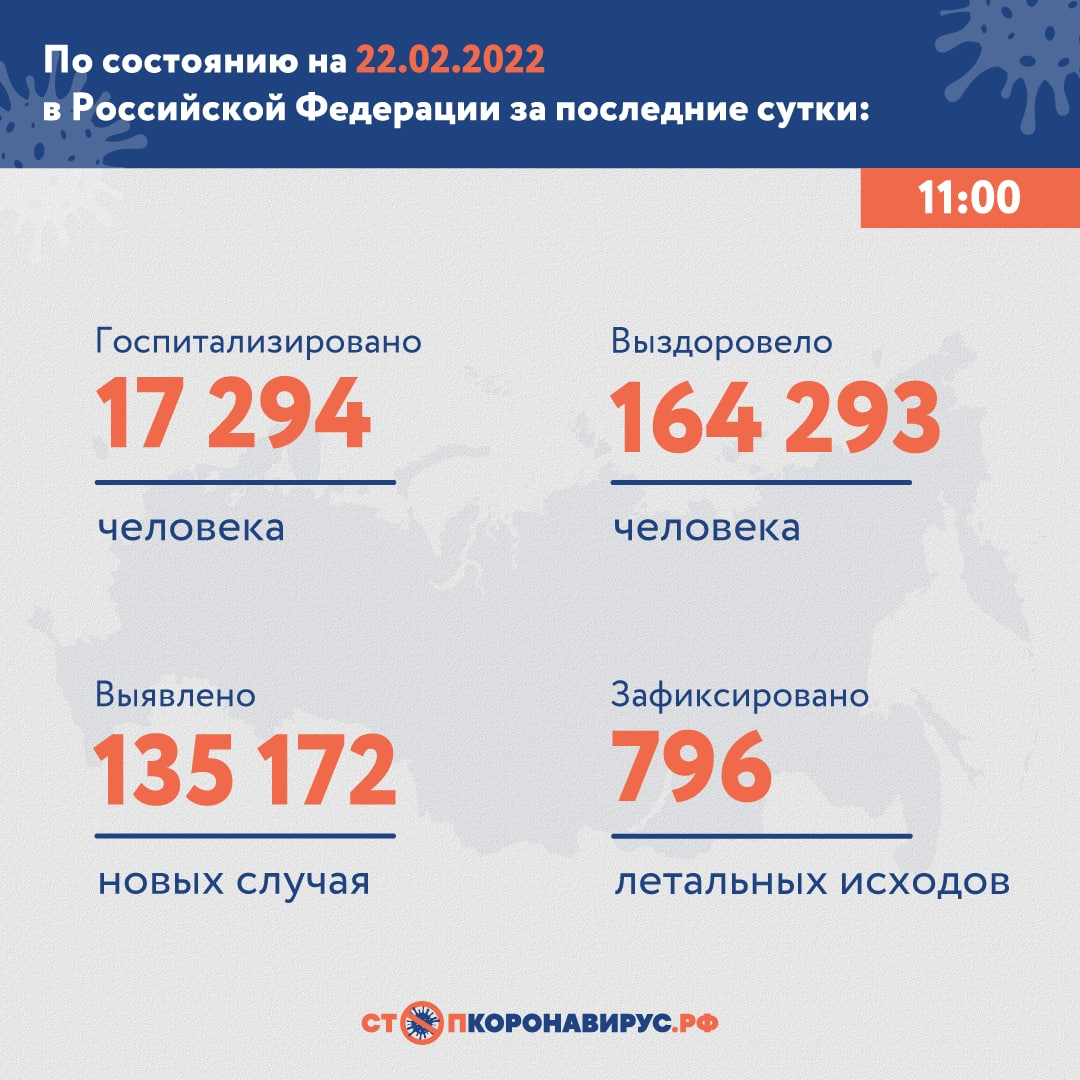 В России за сутки выявили 135 тысяч случаев COVID-19