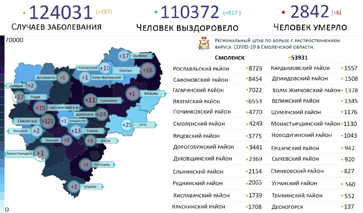 123 новых случая коронавируса подтверждены в Смоленске