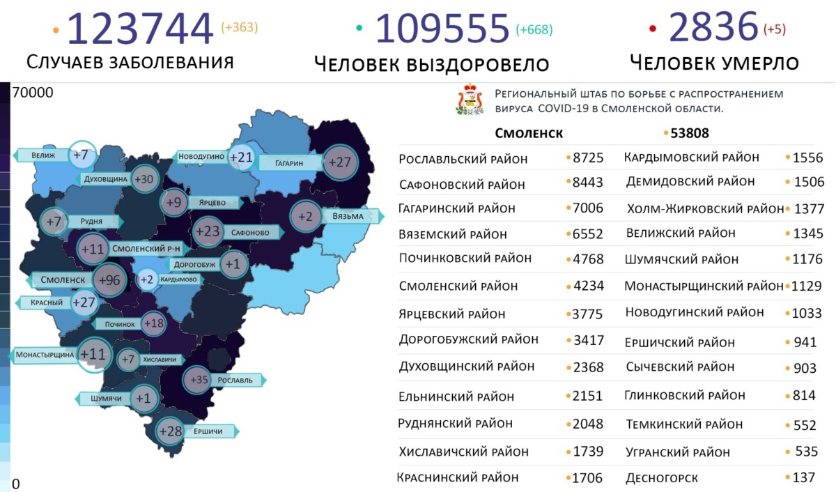 В Смоленской области выявили 287 новых случаев коронавируса на 12 марта