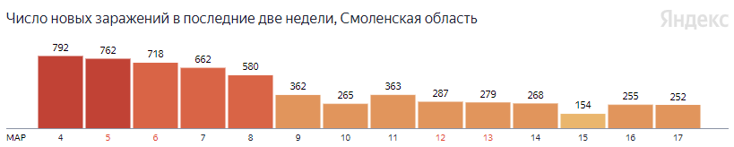 В Смоленской области выявили 247 случаев заражения COVID-19 за сутки