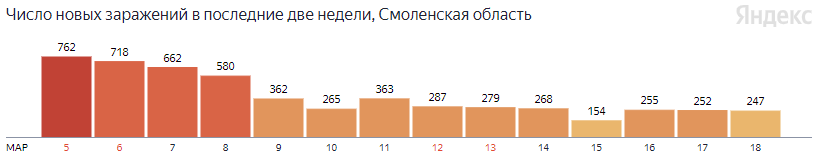 В Смоленской области выявили 238 случаев заражения коронавирусом за сутки