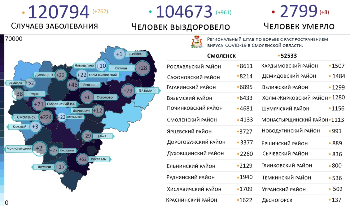 Новые случаи коронавируса выявили на 20 территориях Смоленской области 5 марта