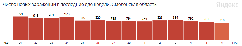 В Смоленской области выявили 662 случая заражения COVID-19 за сутки