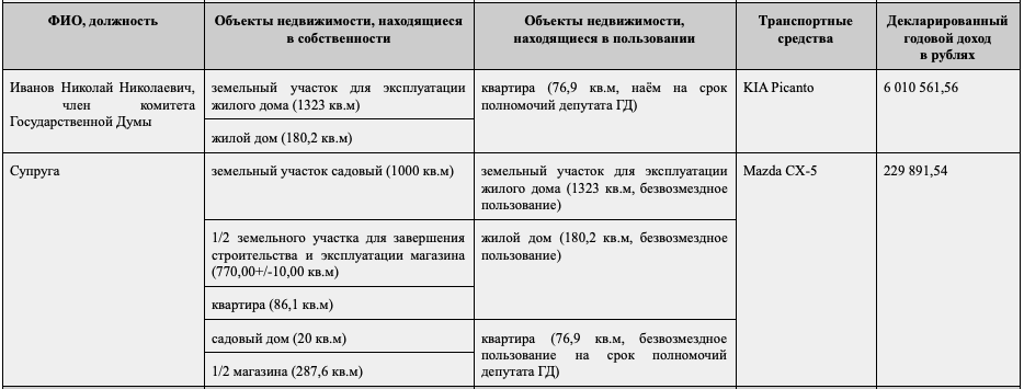 Депутаты Госдумы от Смоленской области раскрыли свои доходы и имущество