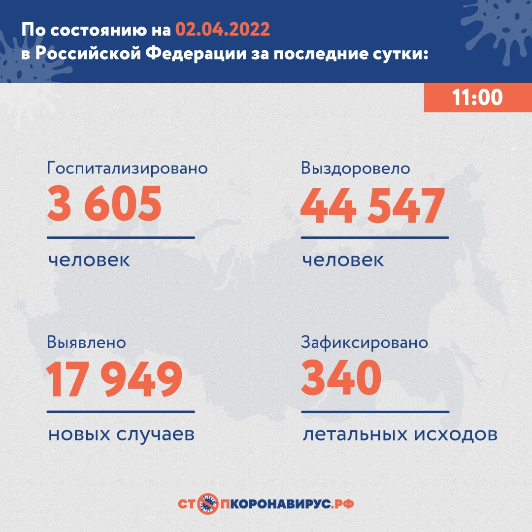 В России за сутки выявили 17 949 случаев COVID-19