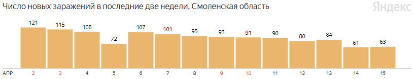 В Смоленской области выявили 59 случаев заражения COVID-19 за сутки