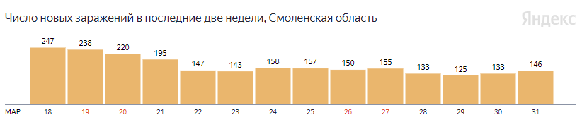 В Смоленской области выявили 132 случая заражения коронавирусом за сутки