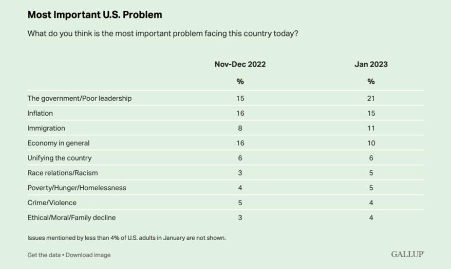 The New York Post: американцы назвали главные беды США