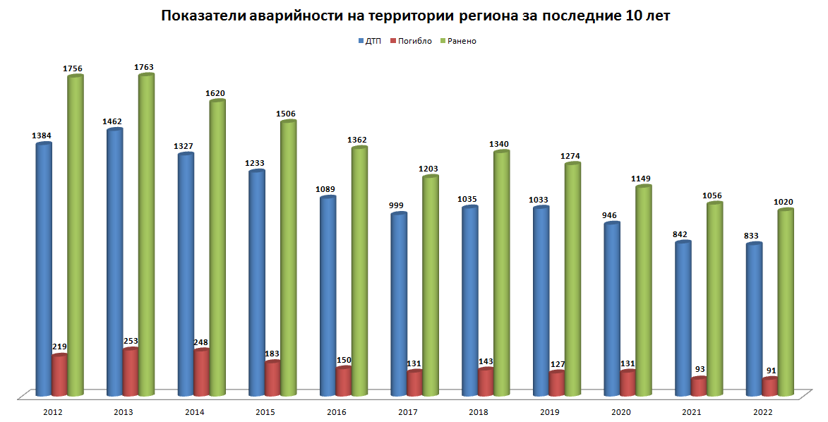 В Смоленской области произошли более 12 тысяч ДТП: 1,7 тысячи человек погибли