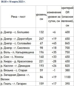 В Гидрометцентре спрогнозировали «потоп» в Смоленской области