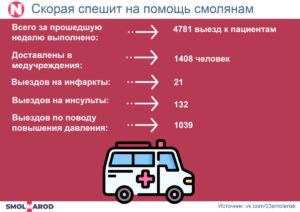 Более 4700 раз медики скорой помощи выезжали к смолянам