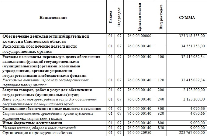 В Смоленской области на выборы дополнительно потратят почти пять миллионов рублей