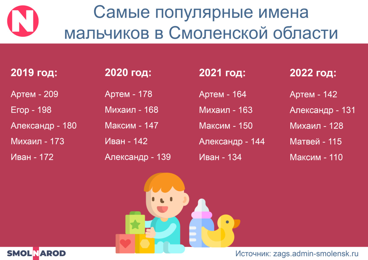 За четыре года в Смоленской области появилось 693 Артема и 585 Софий -  SmolNarod.ru