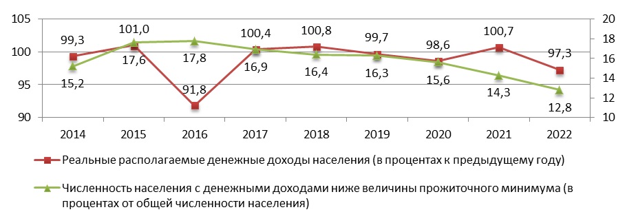 В Смоленской области планируют снизить уровень бедности в два раза