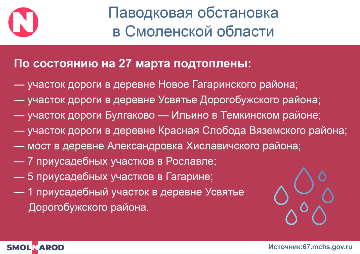 Подтопления сохраняются в шести районах Смоленской области
