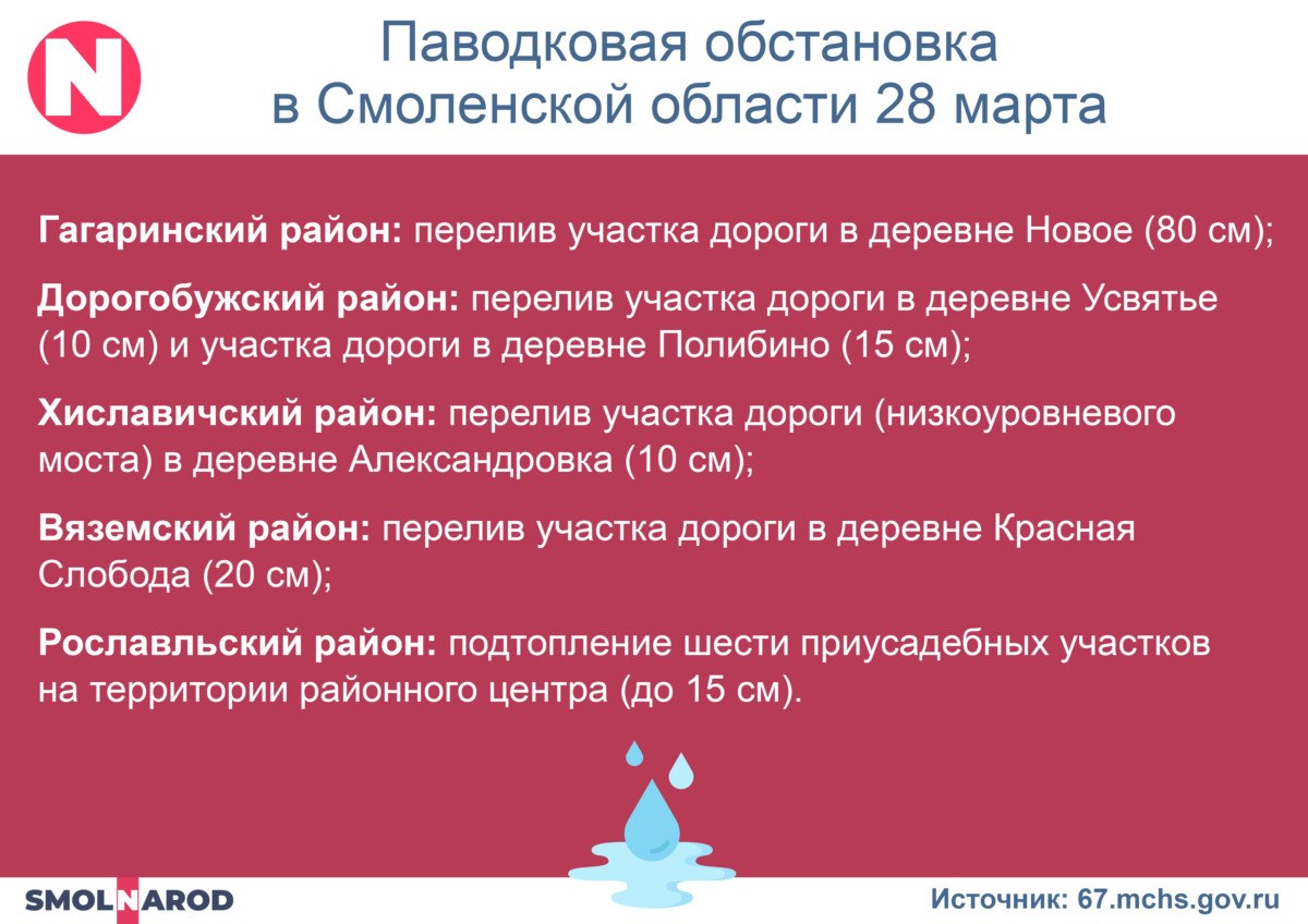 В Смоленской области осталось пять подтопленных муниципалитетов
