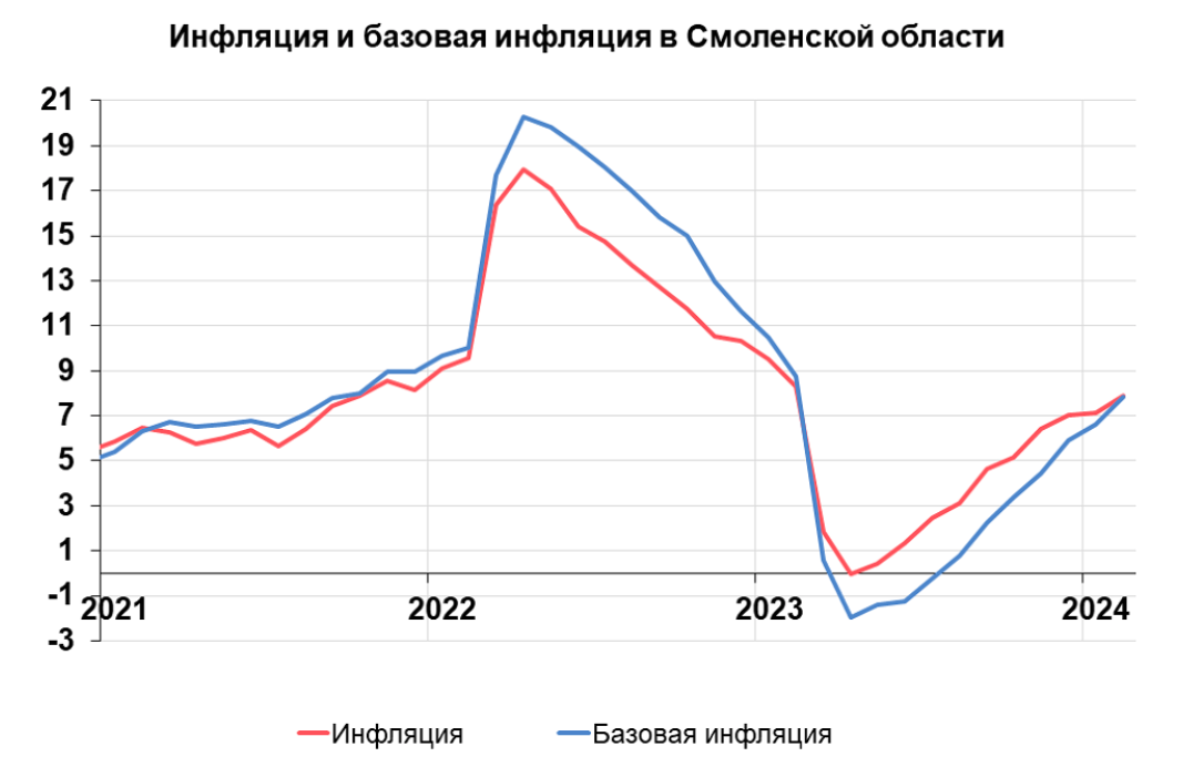 Уровень инфляции в Смоленской области превысил среднее значение по ЦФО