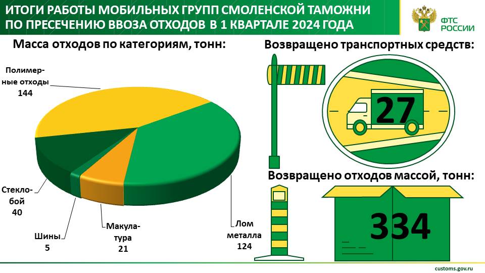 Смоленские таможенники предотвратили ввоз в Россию более 300 тонн отходов