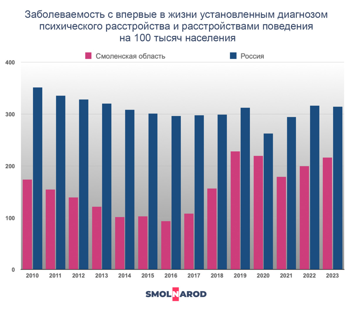 За десять лет психические расстройства у смолян стали выявлять в два раза чаще