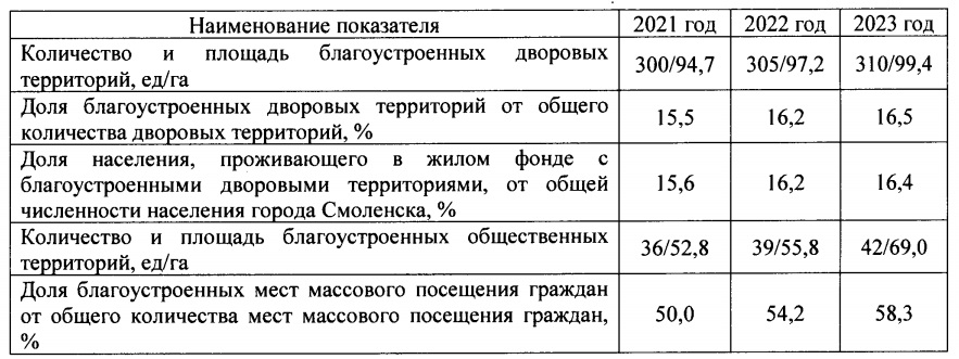 Администрация Смоленска утвердила программу формирования современной городской среды до 2027 года