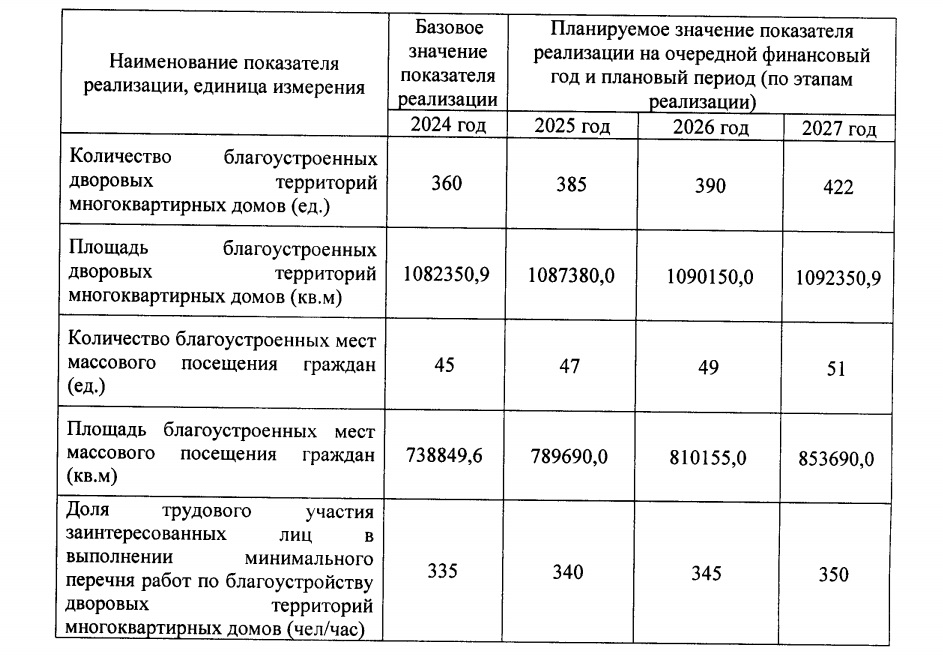 Администрация Смоленска утвердила программу формирования современной городской среды до 2027 года