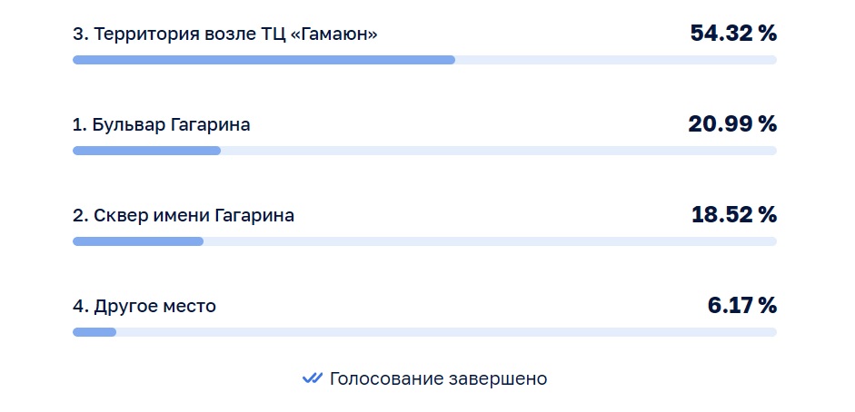 В Смоленске завершилось голосование за место установки памятника Гагарину