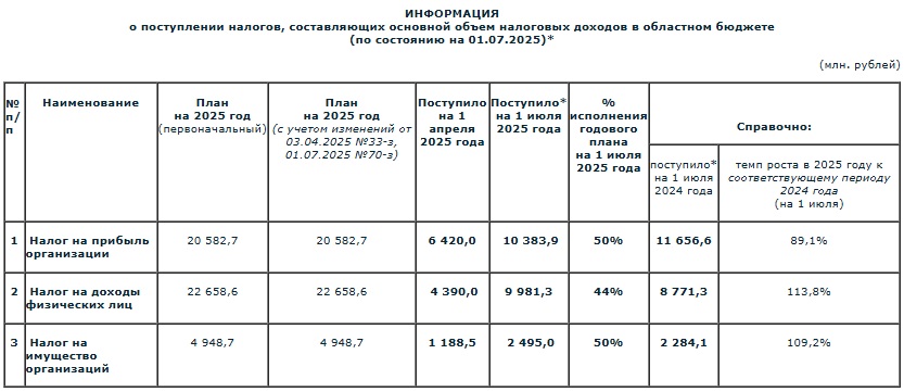 В Смоленской области выросло поступление НДФЛ в бюджет