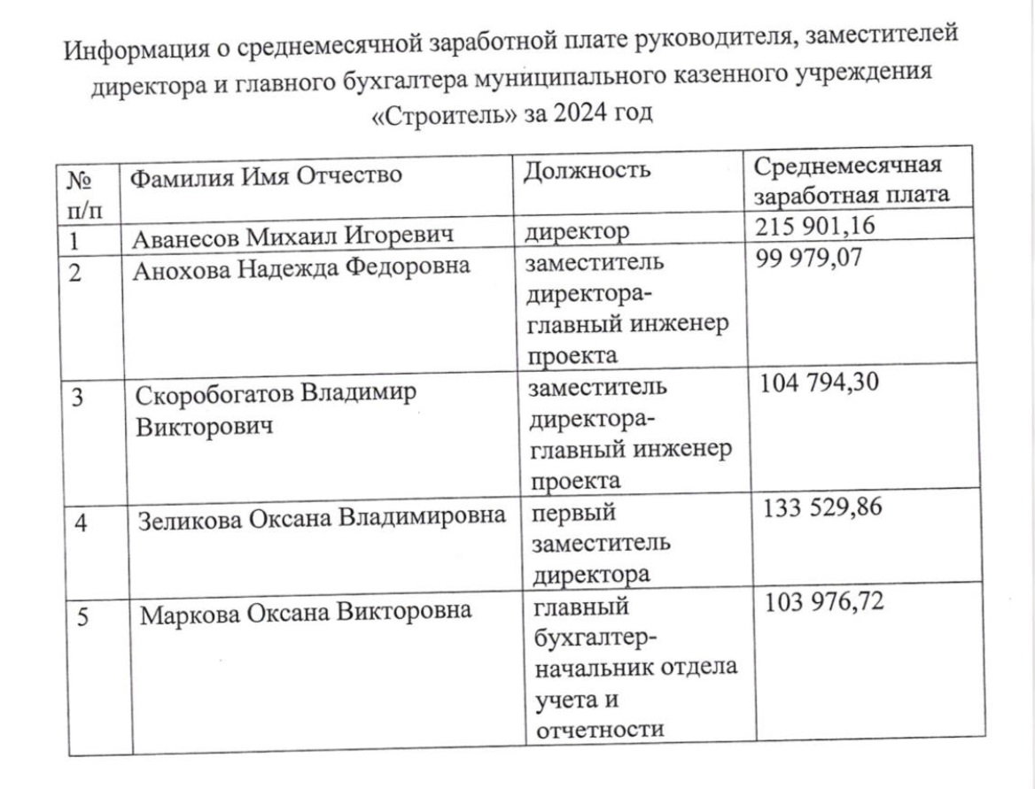 Зарплата директора МБУ "Строитель" в Смоленске выросла за год на 62%