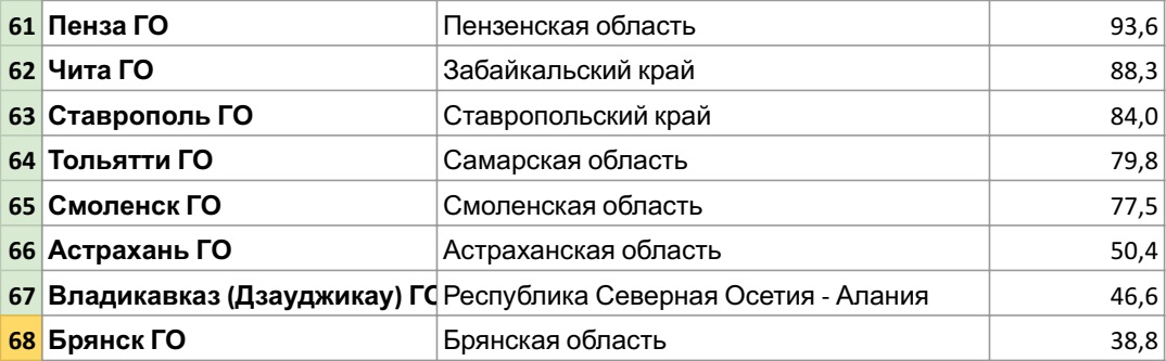 Смоленск оказался на 65 месте в рейтинге Минстроя «IQ городов»