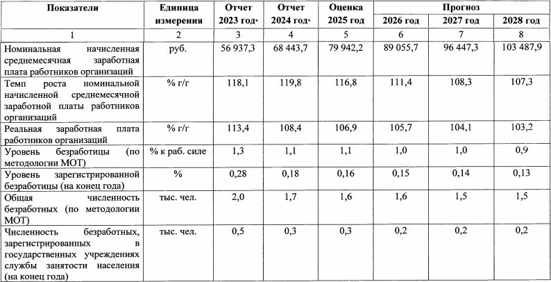 Администрация одобрила прогноз развития Смоленска до 2028 года