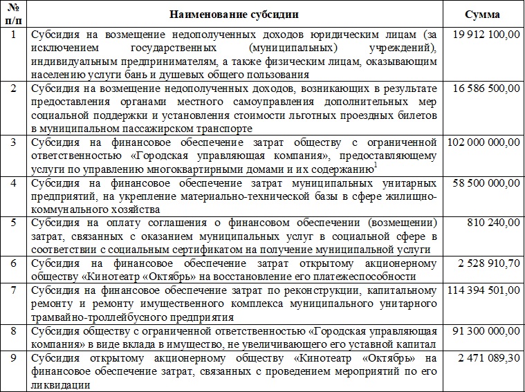 Горсовет Смоленска увеличил сумму субсидий юрлицам более чем в два раза