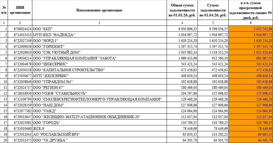 В Смоленской области УК задолжали 22,9 миллиона рублей за вывоз мусора