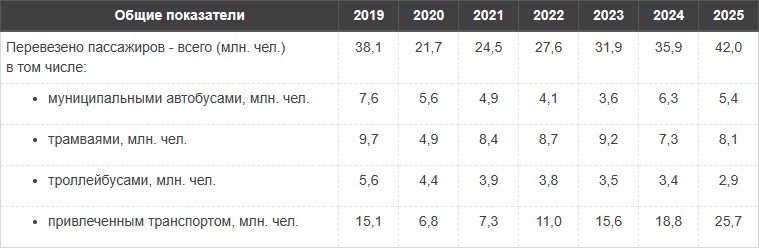 Маршрутки перевезли в Смоленске 61% пассажиров в 2025 году