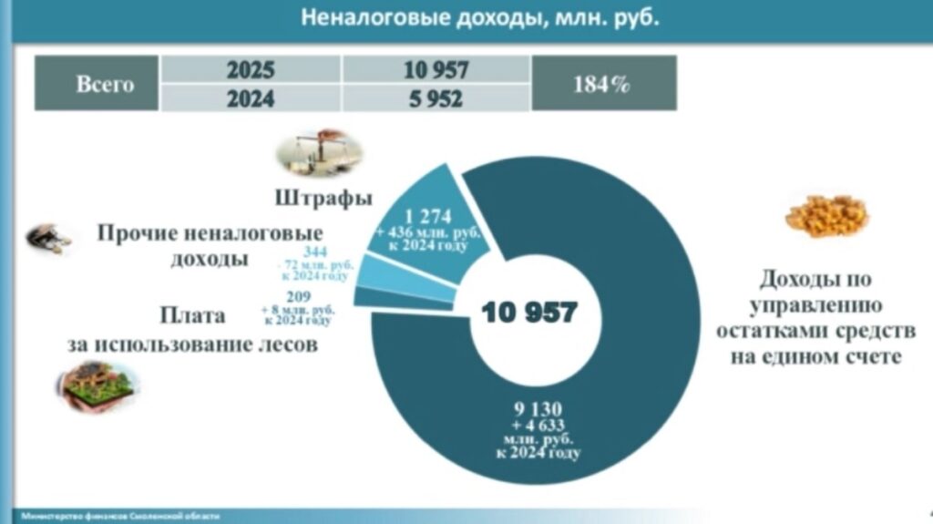 Бюджет Смоленской области за год впервые превысил 100 миллиардов рублей